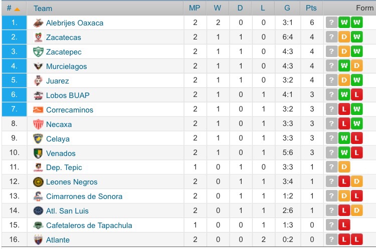 Mexico Segunda Division Tabelle