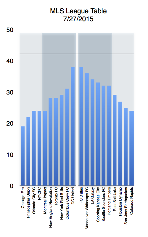 MLS-table-20150727.png