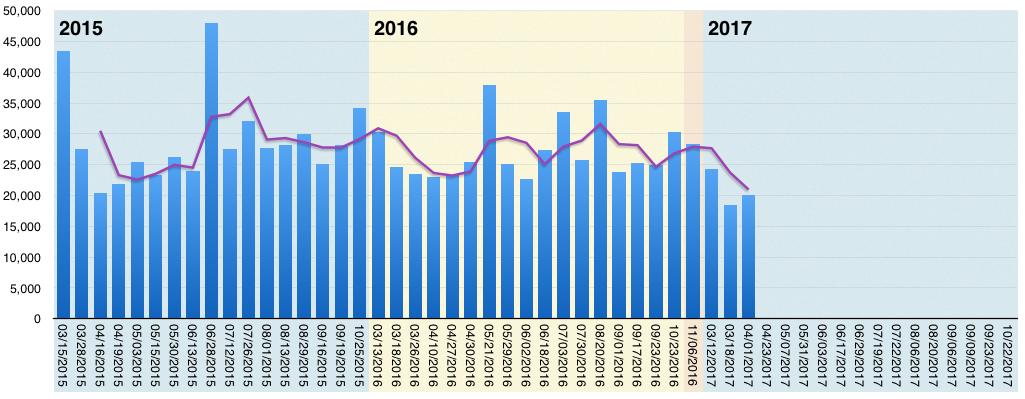 NYCFCattendance20170404-3ma.png