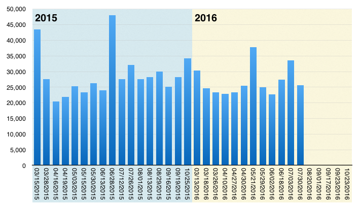 NYCFCattendancechart.png