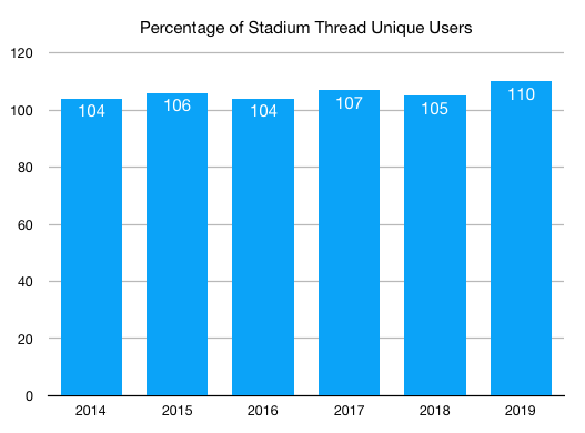 stadium-thread-unique-users.png